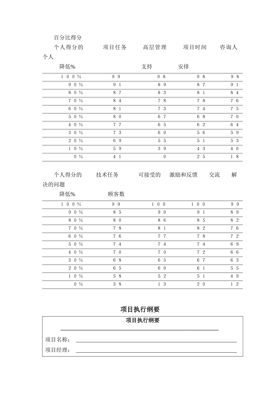 【2022精编】上海IBM项目经理培训(二)-IBM如何执行项目管理_第3页
