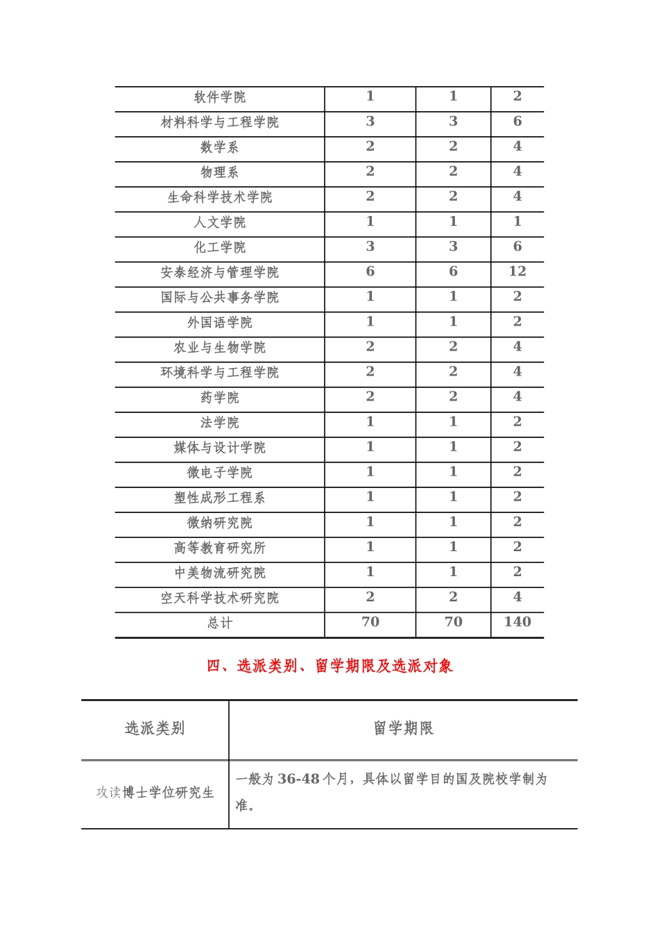 【2022精编】上海交通大学关于XXXX年国家公派研究生项目选派工作的管理办法_第3页