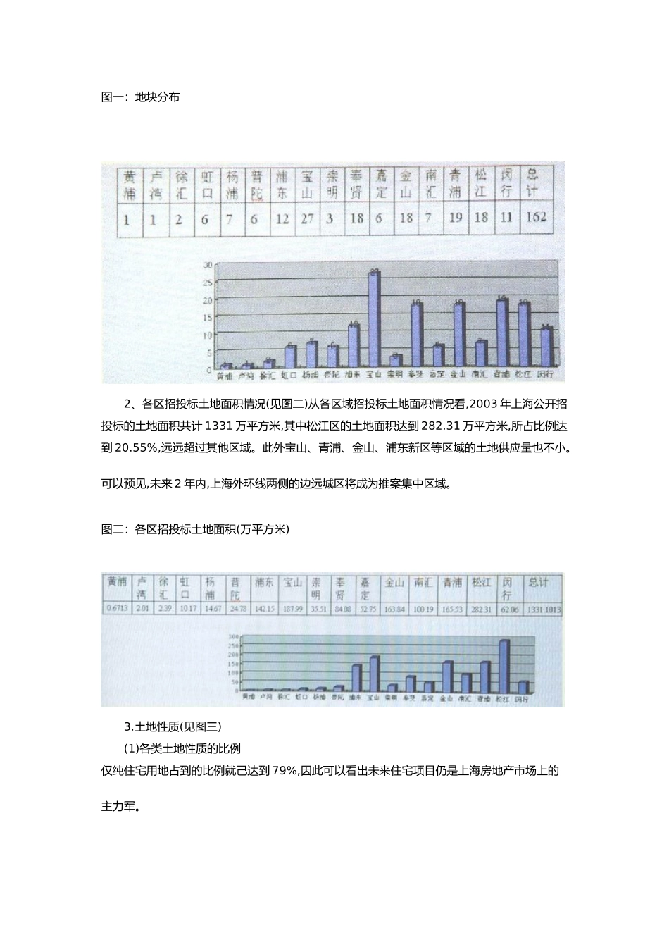 【2022精编】上海年度土地公开招投标市场的分析_第2页
