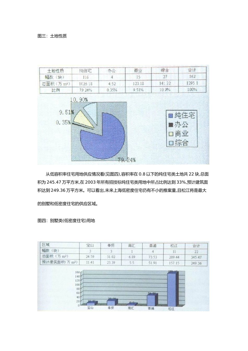 【2022精编】上海年度土地公开招投标市场的分析_第3页