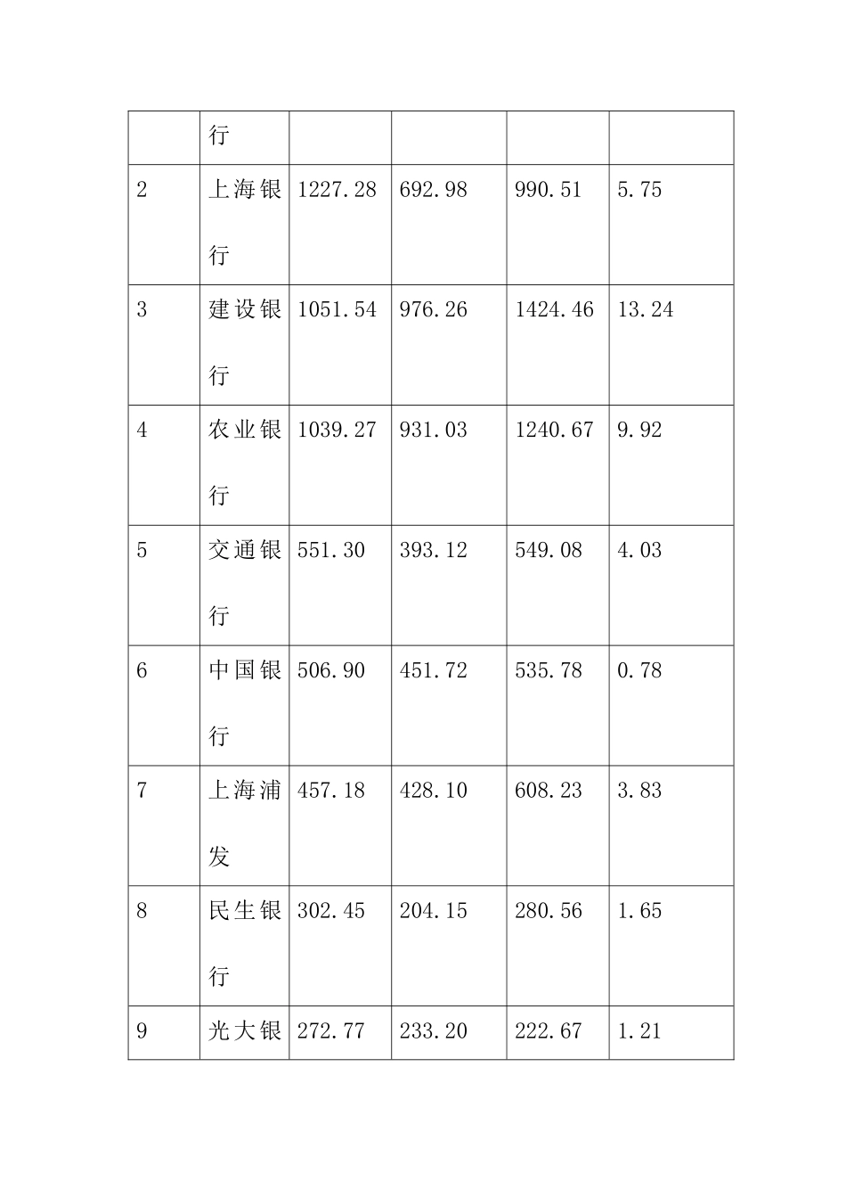 【2022精编】上海市内资商业银行业基本情况的调查报告(doc28页)_第2页