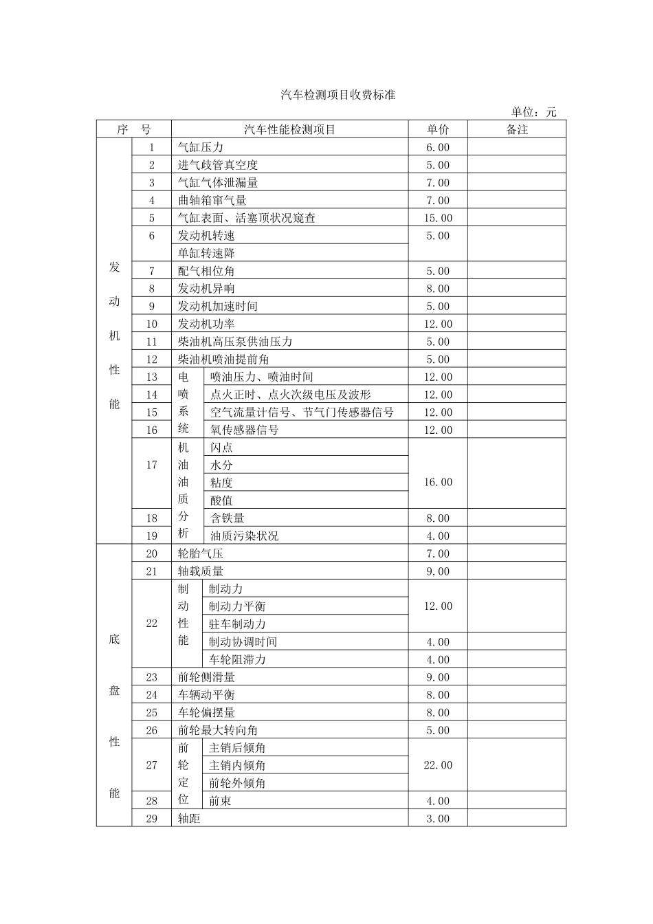 【2022精编】上海市汽车检测项目收费标准(试行)_第2页