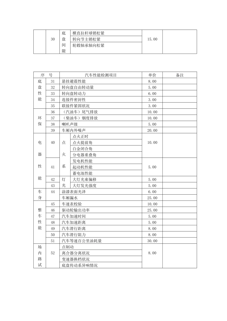 【2022精编】上海市汽车检测项目收费标准(试行)_第3页