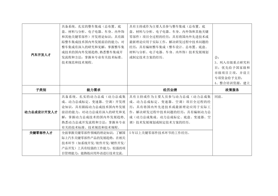 【2022精编】上海市汽车人才开发专项目录_14-01_第2页