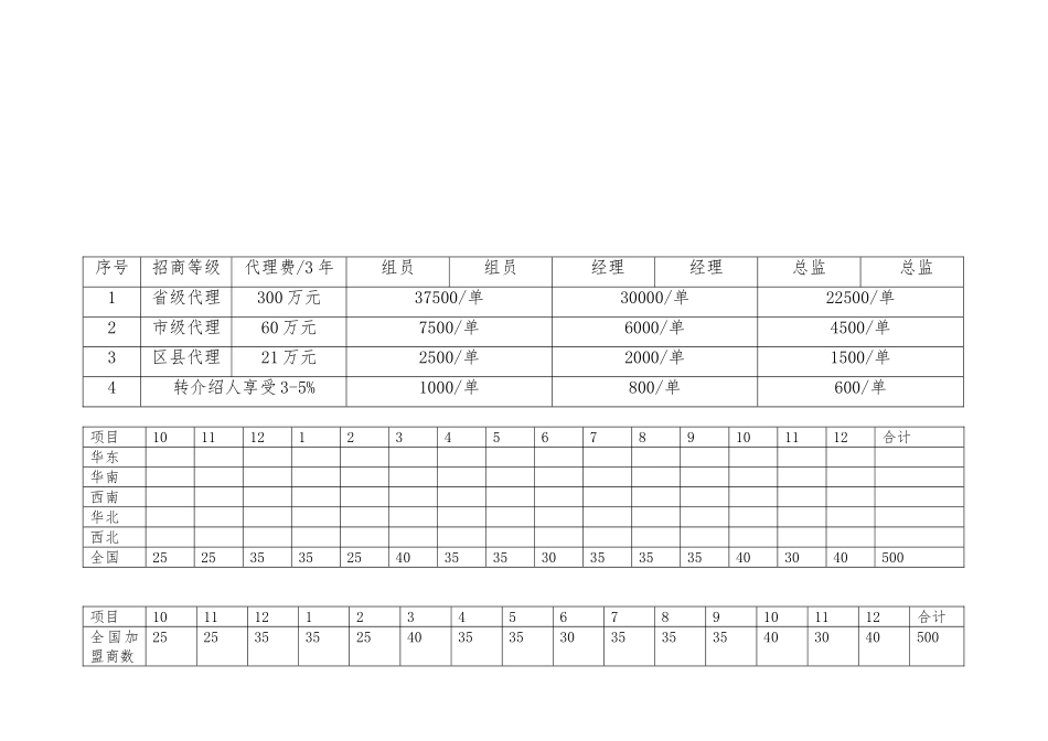 09招商人员薪酬福利与绩效考核方案_第1页