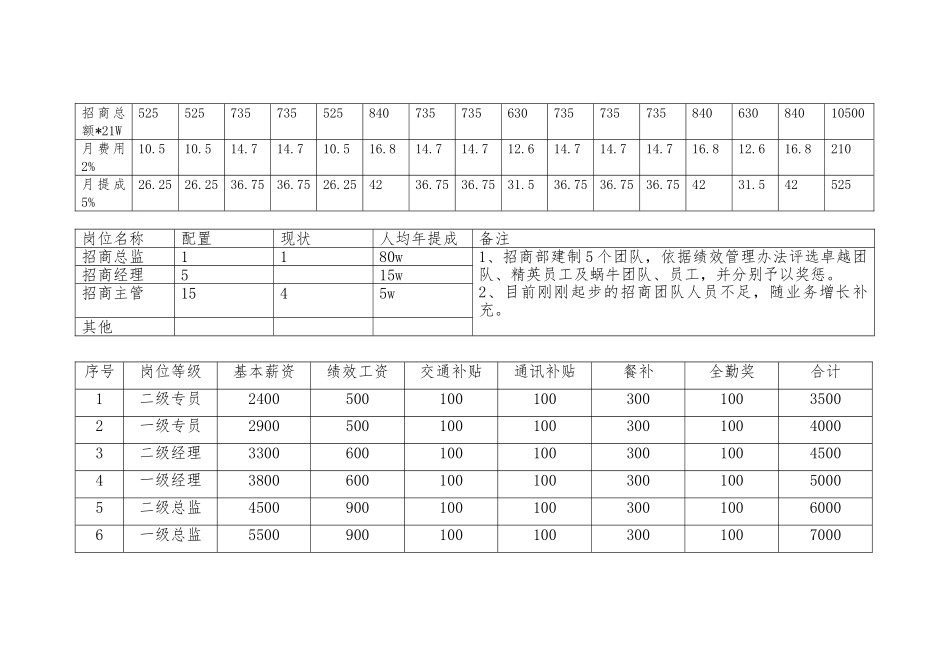 09招商人员薪酬福利与绩效考核方案_第2页
