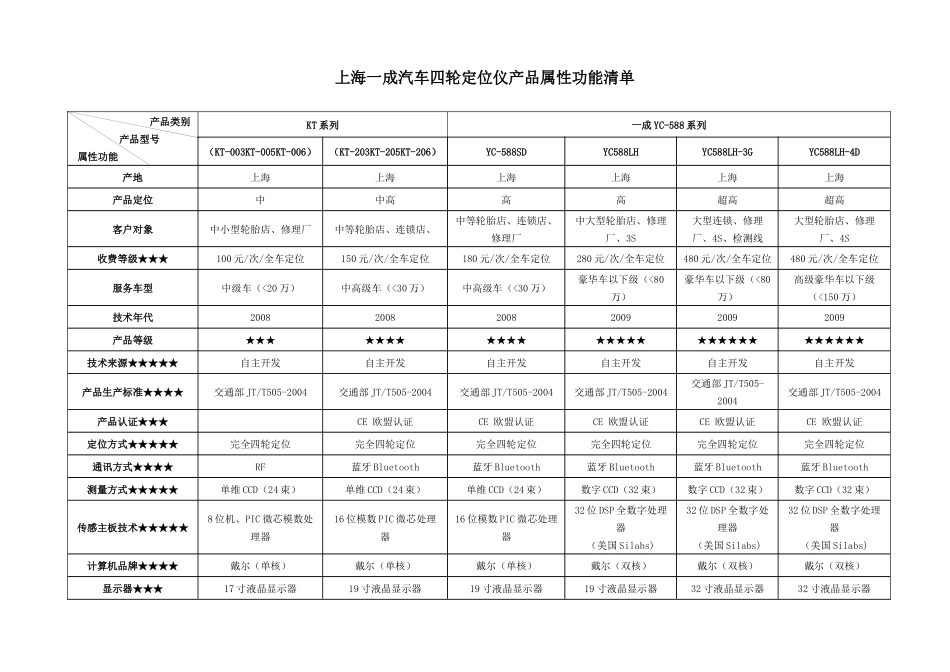 【2022精编】上海一成汽车四轮定位仪产品属性功能清单_第1页