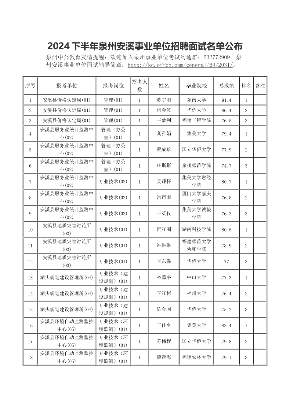 2024下半年泉州安溪事业单位招聘面试名单公布_第1页