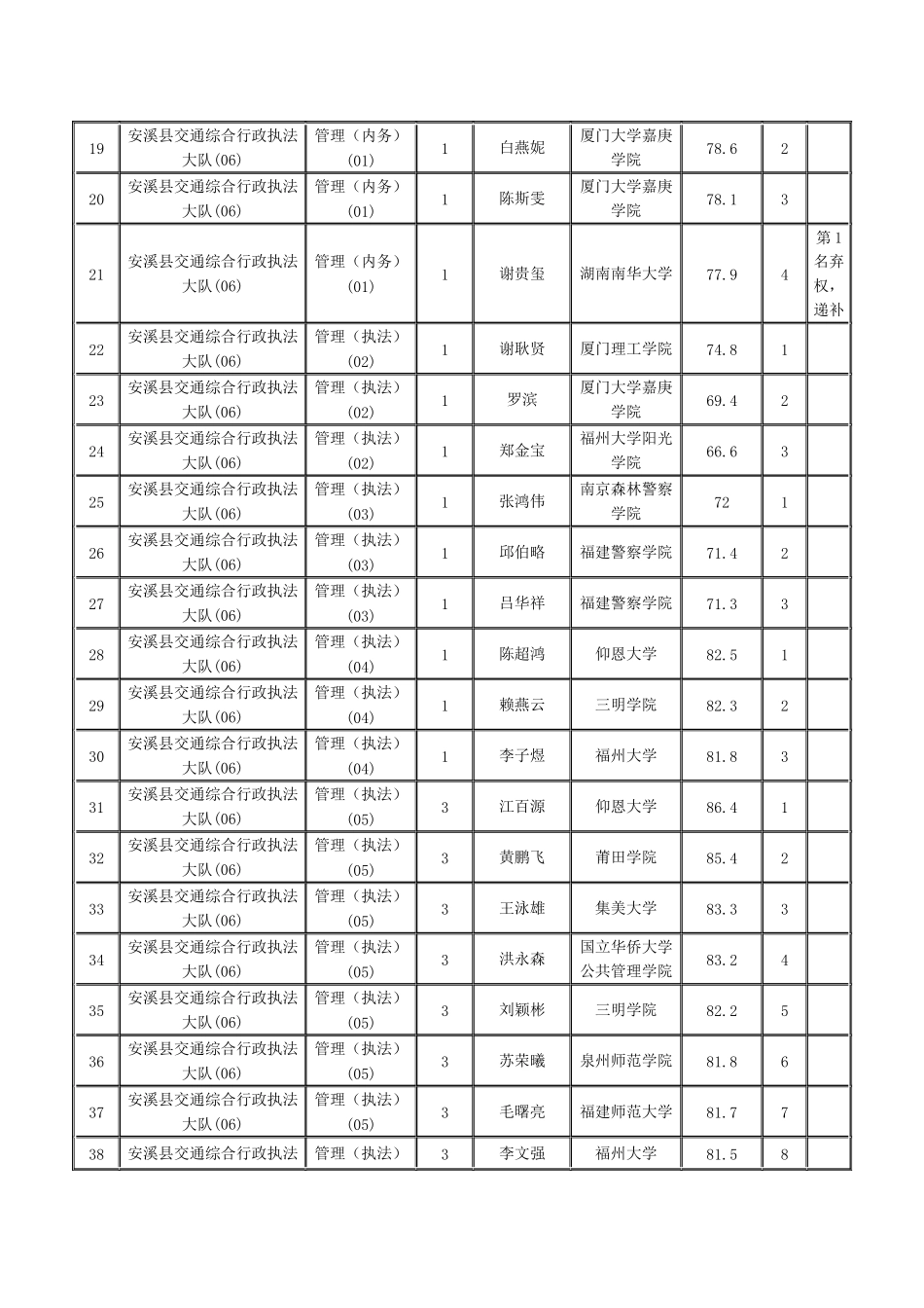 2024下半年泉州安溪事业单位招聘面试名单公布_第2页