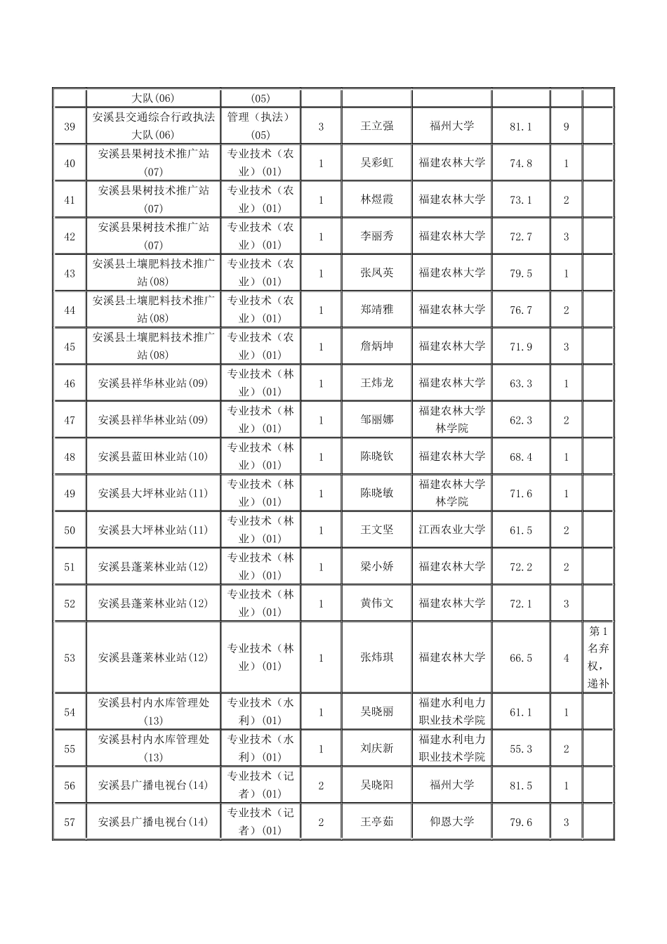 2024下半年泉州安溪事业单位招聘面试名单公布_第3页