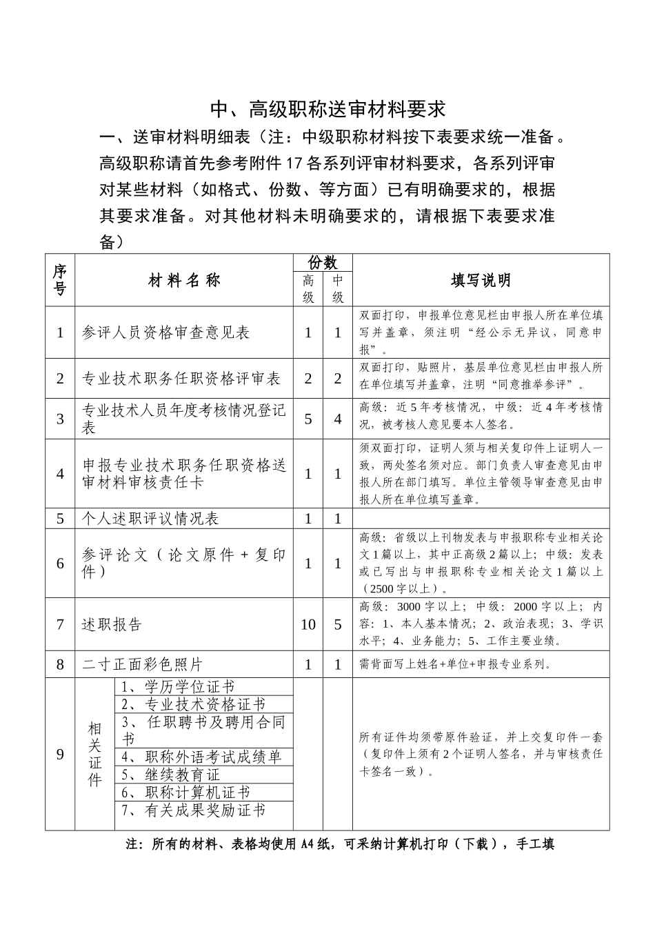 2024中高级职称评审文件-中、高级职称送审材料要求_第1页