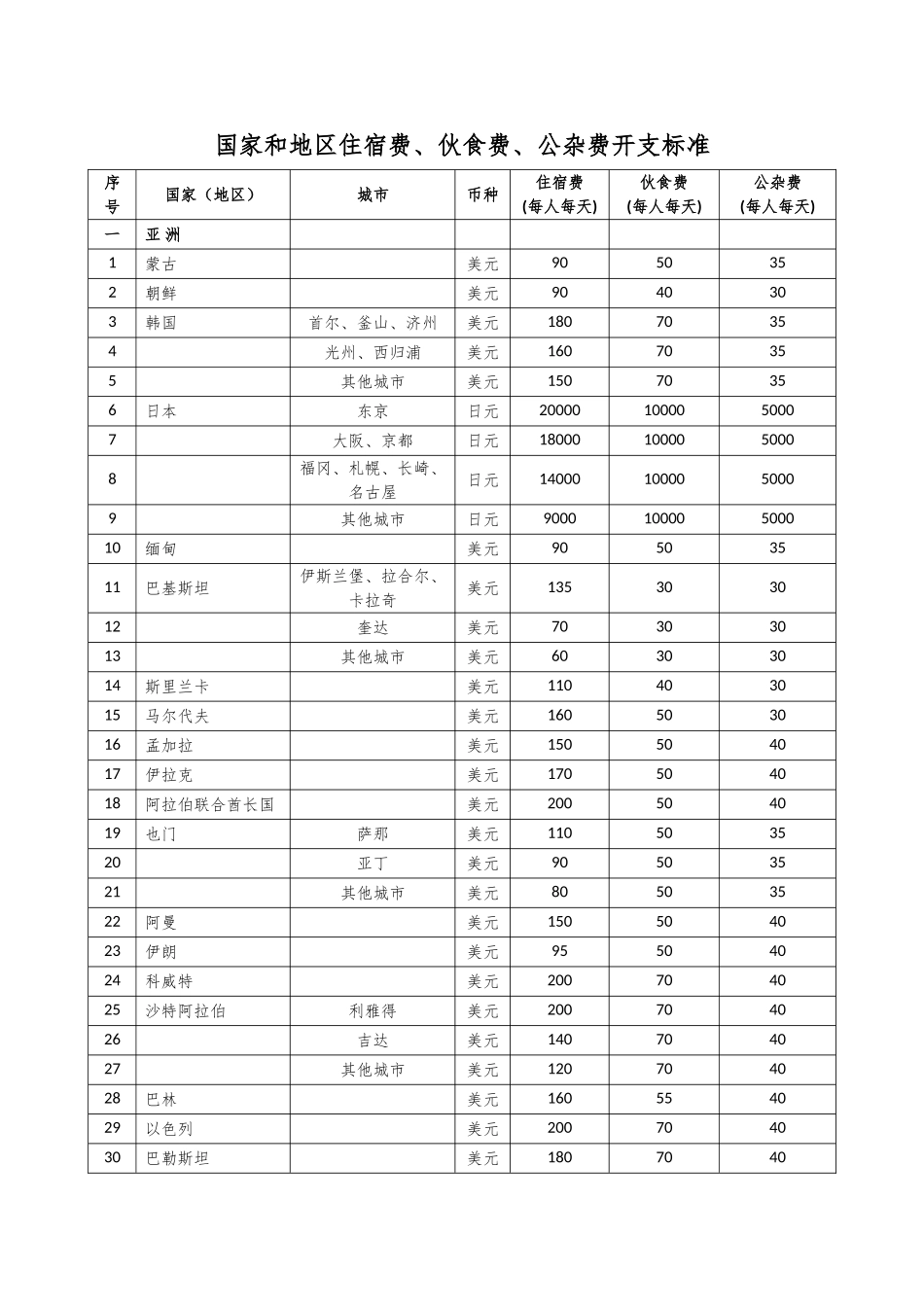 2024出国补助外汇标准_第1页