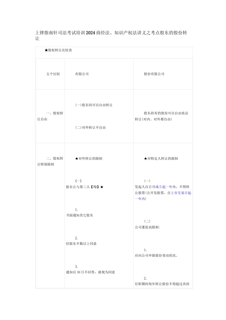2024商经法、知识产权法讲义之考点股东的股份转让_第1页