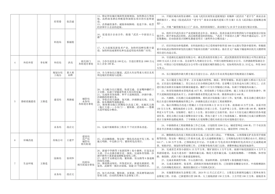 2024年1-3月份区政府重点工作进展情况_第2页