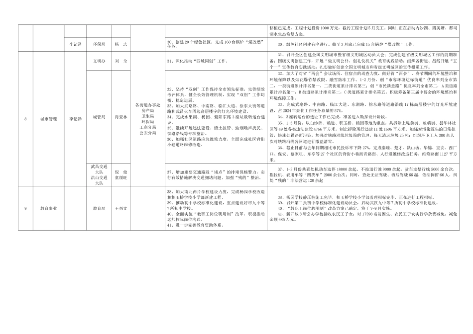 2024年1-3月份区政府重点工作进展情况_第3页