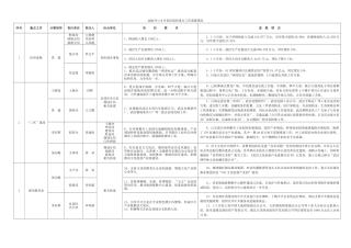 2024年1-3月份区政府重点工作进展情况