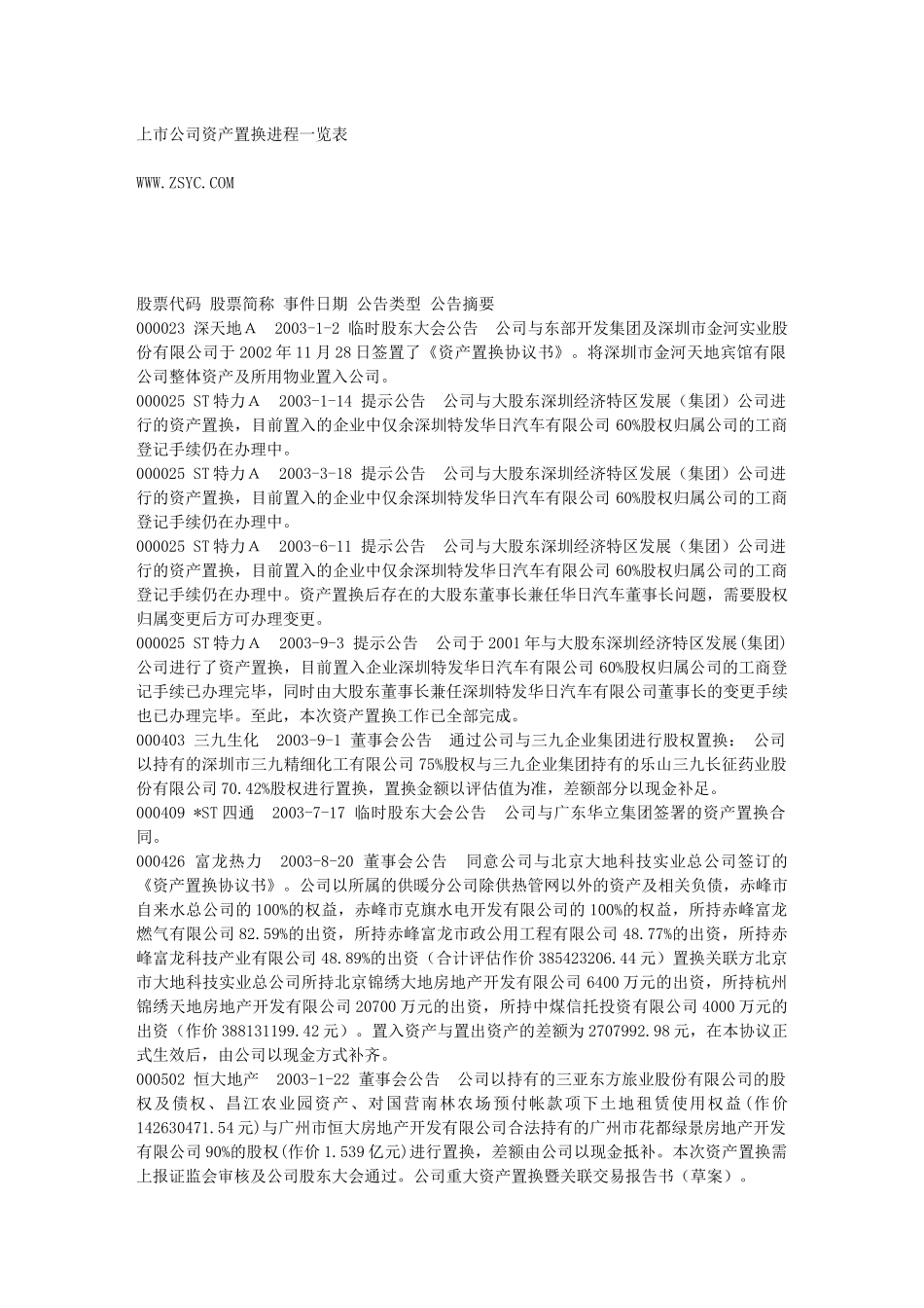 【2022精编】上市公司资产置换进程一览表_第1页
