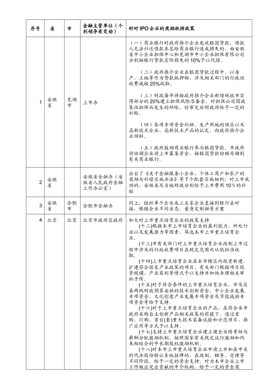 【2022精编】上市奖励扶持政策汇总_第1页