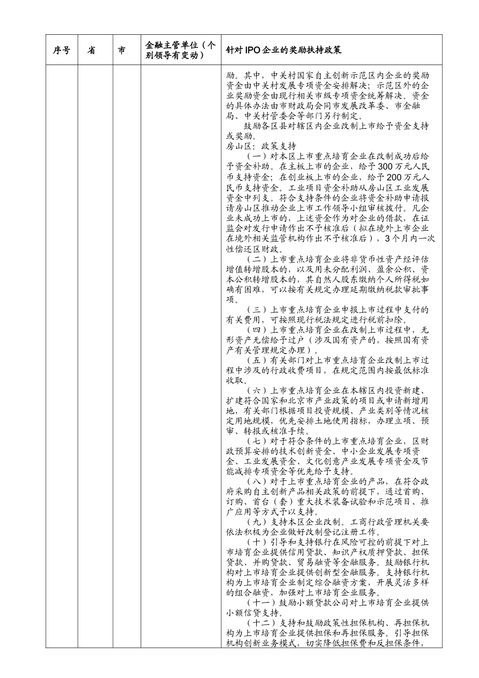 【2022精编】上市奖励扶持政策汇总_第2页