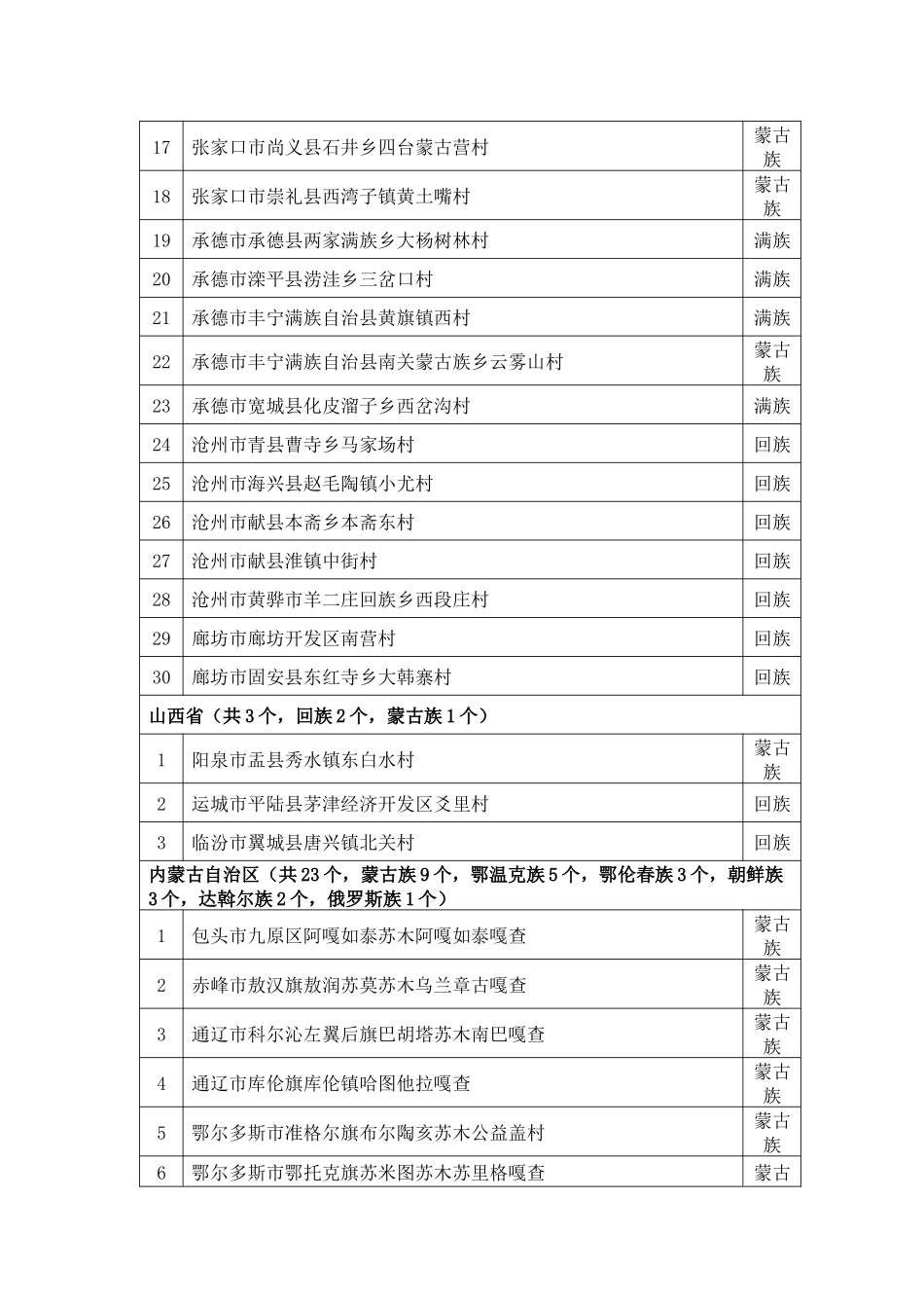 【2022精编】十二五时期全国少数民族特色村寨保护与发展名录村_第2页