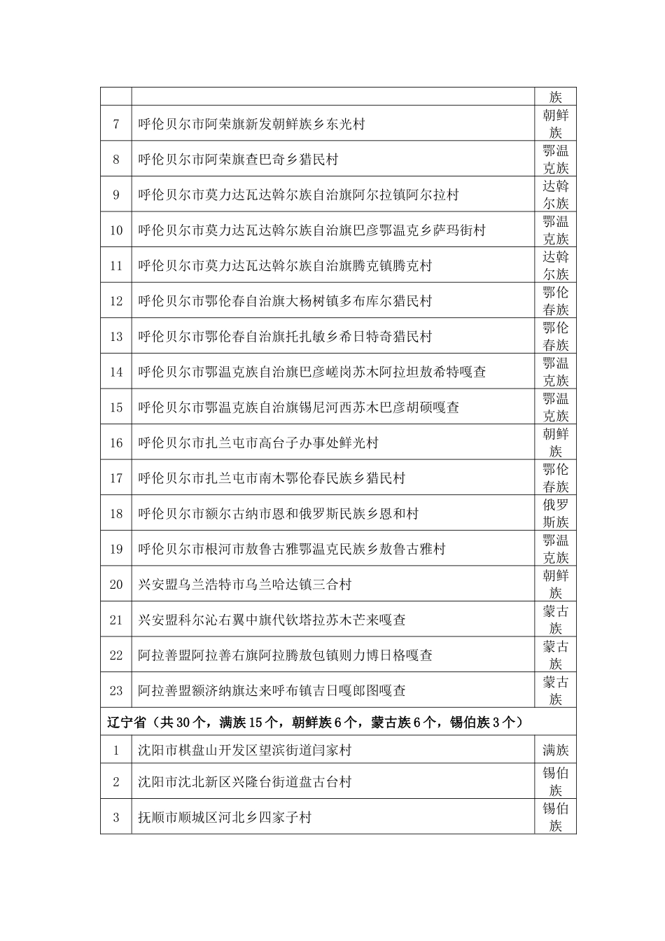 【2022精编】十二五时期全国少数民族特色村寨保护与发展名录村_第3页