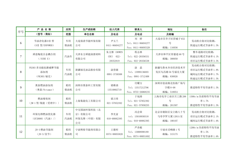 【2022精编】十一五第二批全国重点推广营运车船节能产品（技术拟推荐目_第2页