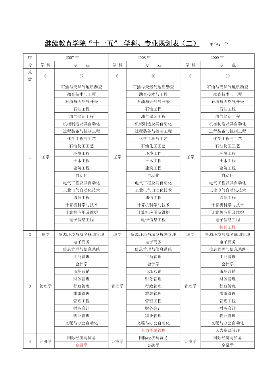 【2022精编】十一五发展规划_第3页