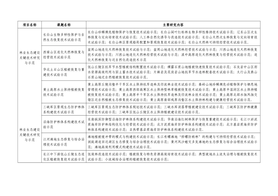 【2022精编】十一五国家科技支撑计划主要涉林项目简介_第2页