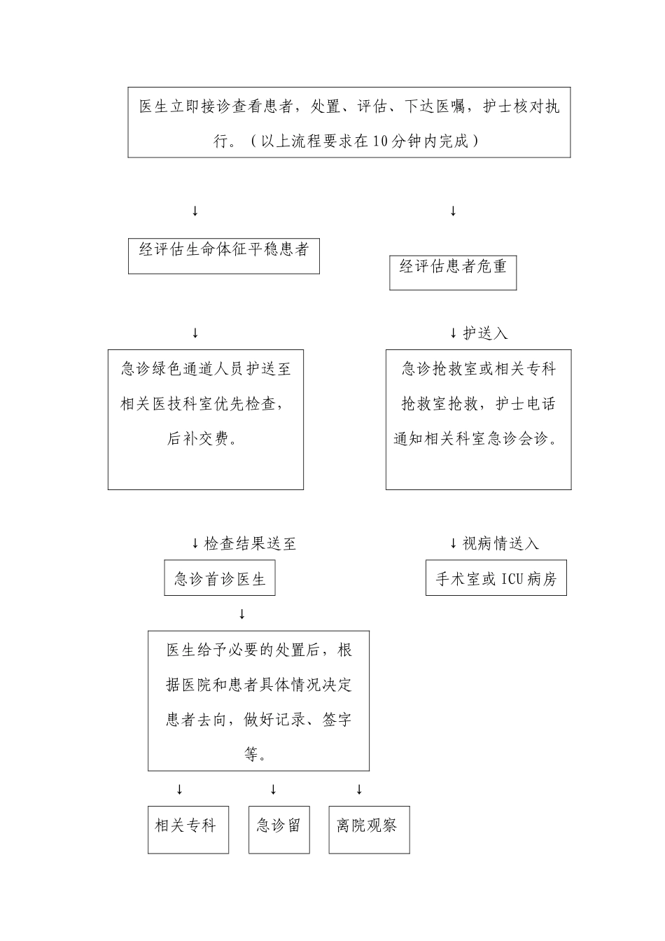 2024年医学专题—最新重点病种急诊服务流程全部_第2页