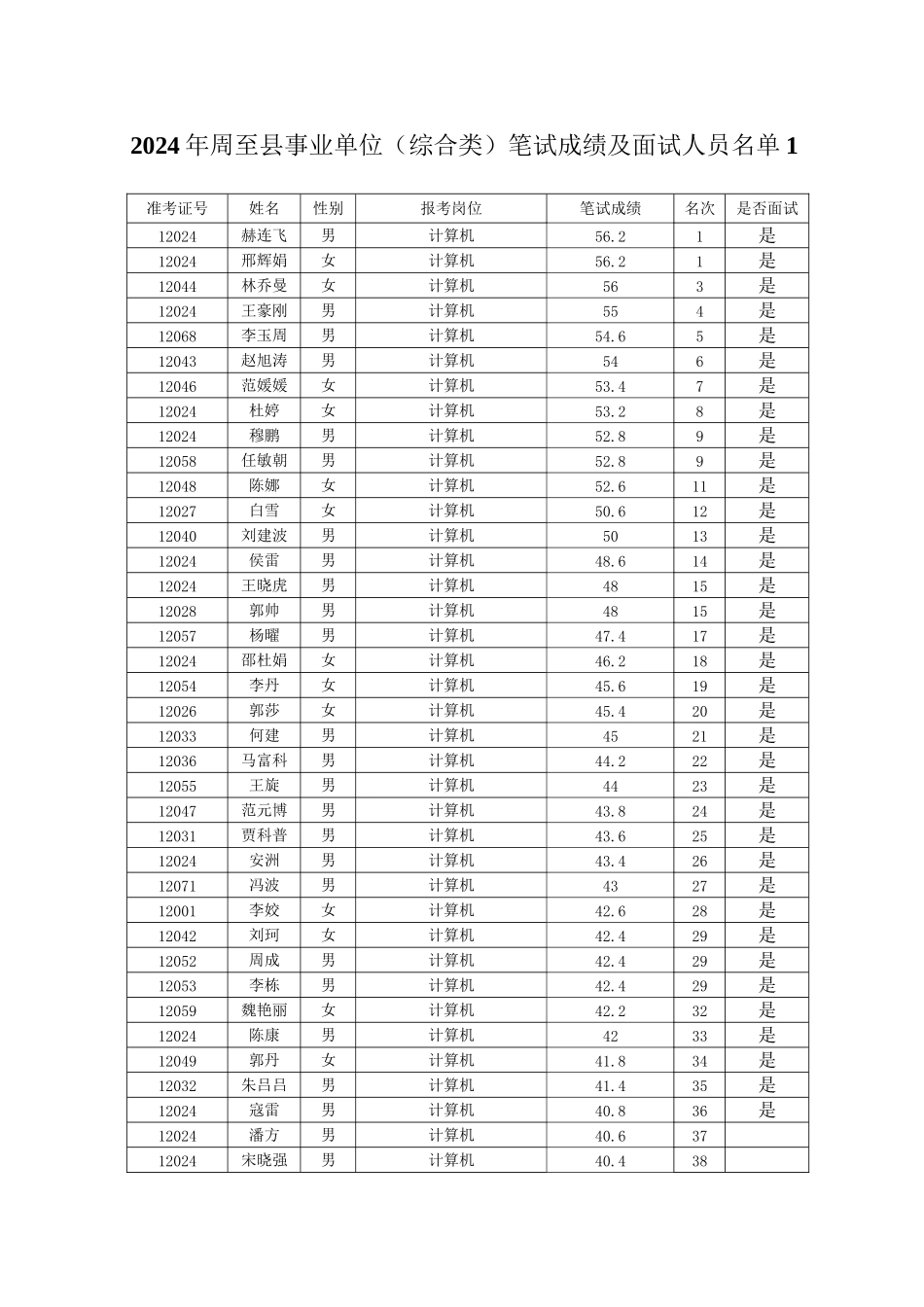 2024年周至县事业单位笔试成绩及面试人员名单1_第1页