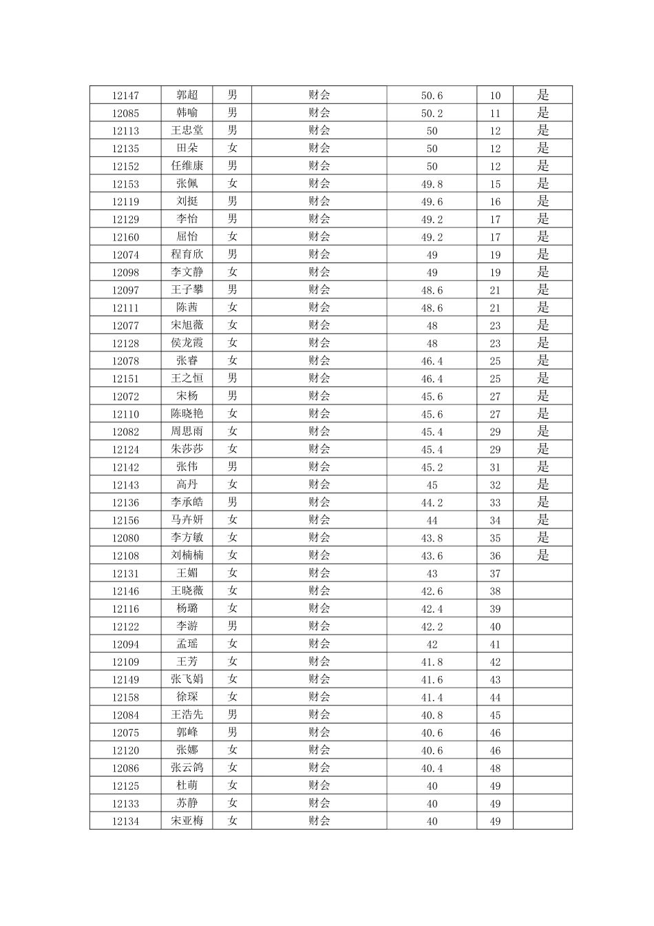 2024年周至县事业单位笔试成绩及面试人员名单1_第3页