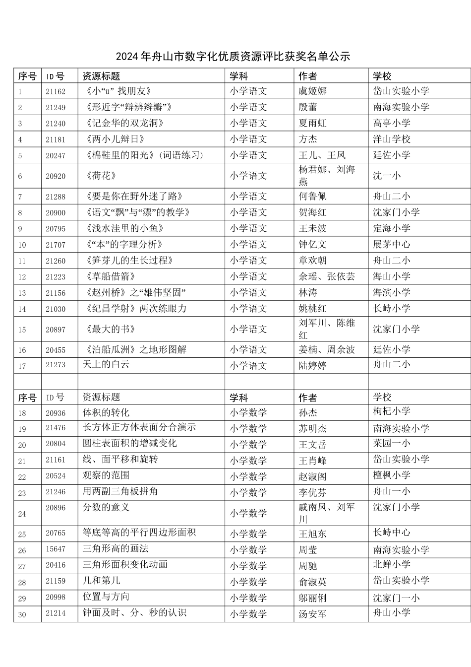 2024年舟山市数字化优质资源评比活动拟获奖_第1页