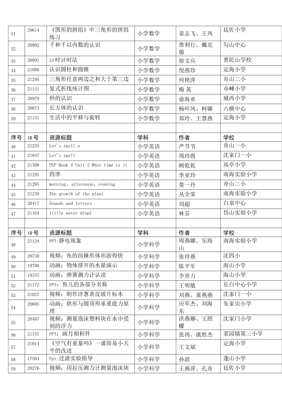 2024年舟山市数字化优质资源评比活动拟获奖_第2页