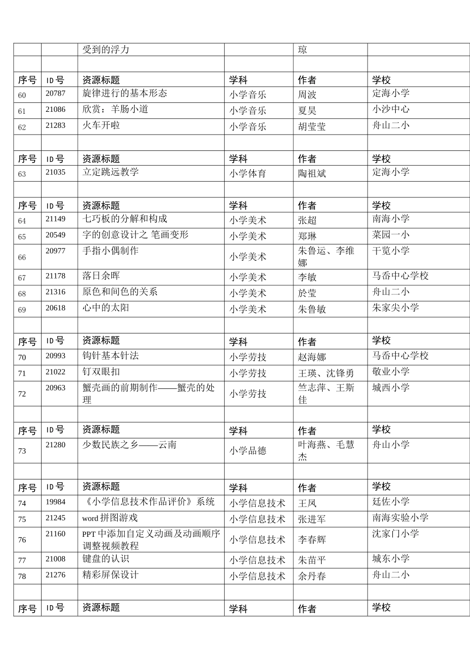 2024年舟山市数字化优质资源评比活动拟获奖_第3页