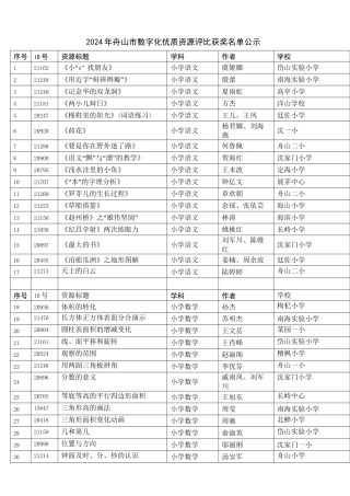 2024年舟山市数字化优质资源评比活动拟获奖