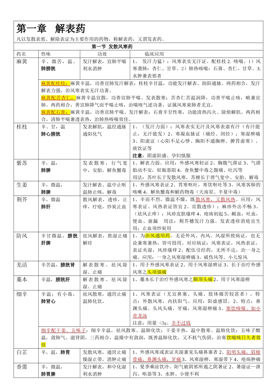 2024执业药师中药学整理笔记-【强烈推荐】_第1页