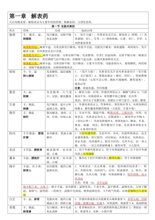 2024执业药师中药学整理笔记-【强烈推荐】
