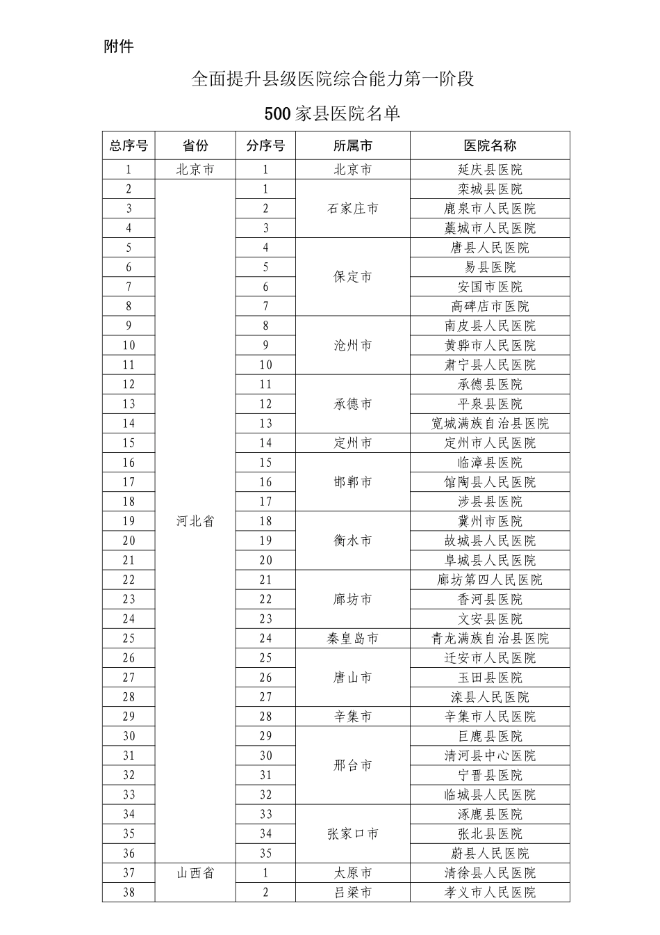 500家国家重点扶持的县级医院名单_第1页