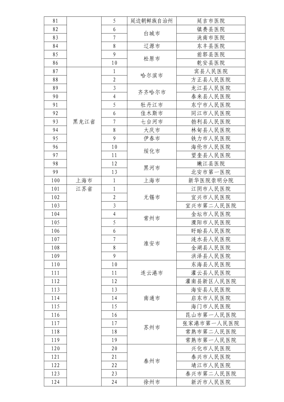 500家国家重点扶持的县级医院名单_第3页