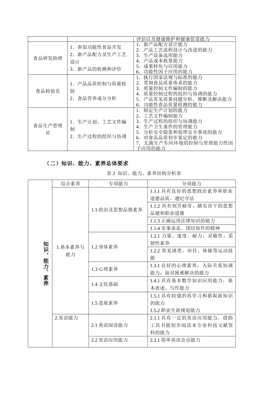 621-1食品营养与检测专业人才培养方案._第3页