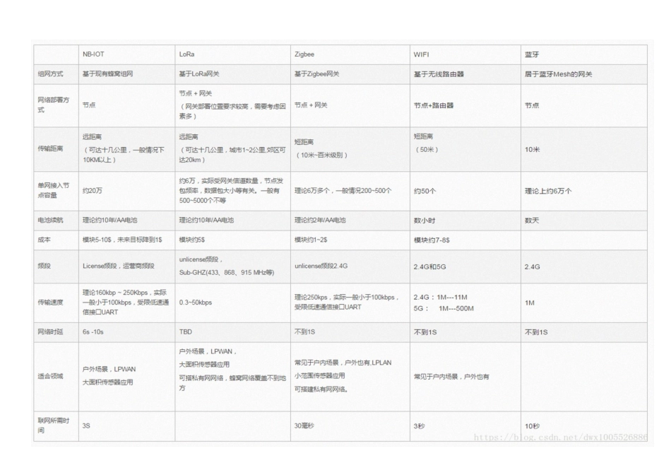 NB-iol-Lora-ZigbeeWIFI蓝牙组网方式的对比_第3页