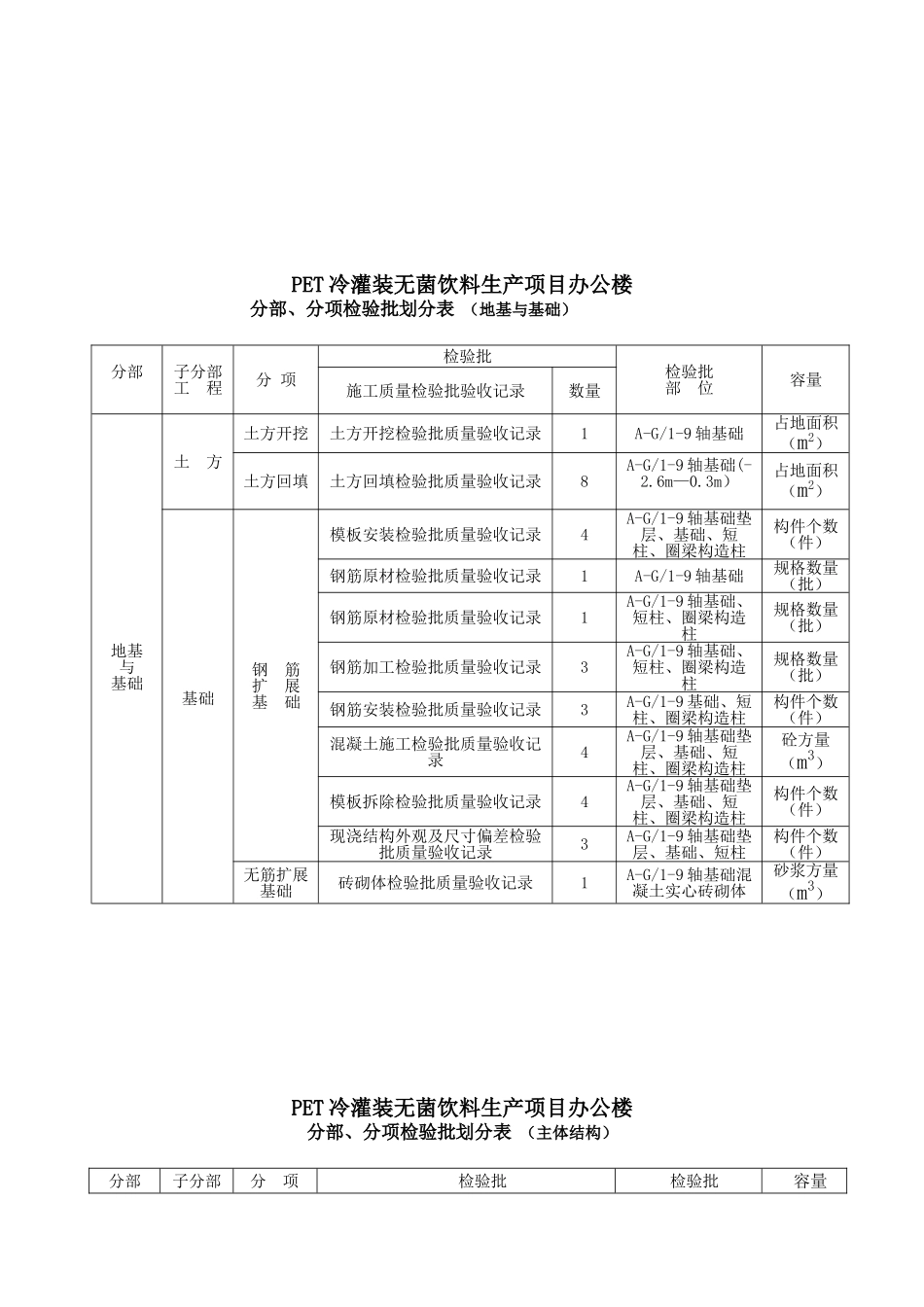 PET工程分项工程检验批划分方案最终版_第2页