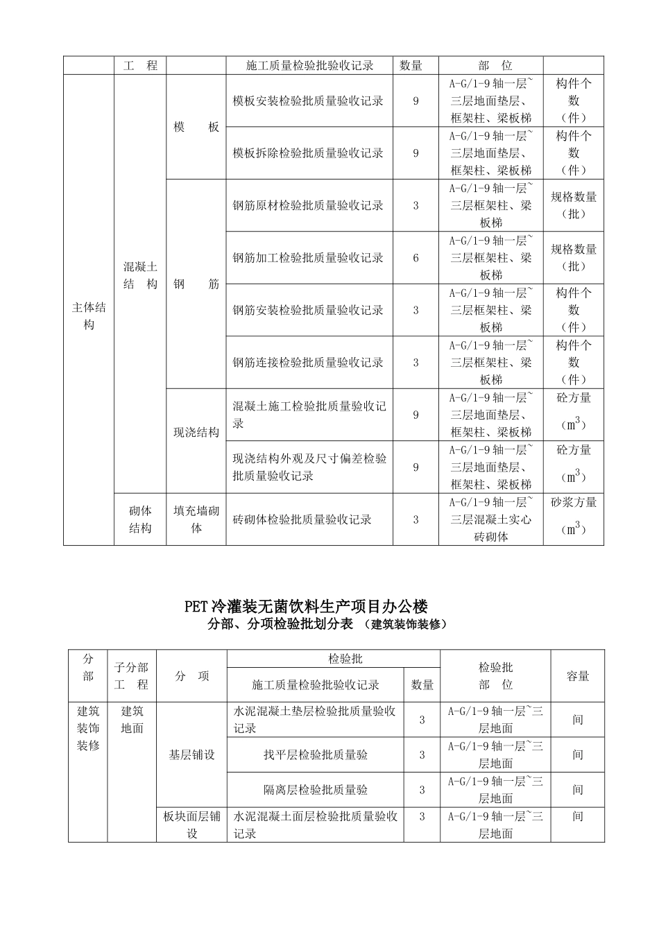 PET工程分项工程检验批划分方案最终版_第3页