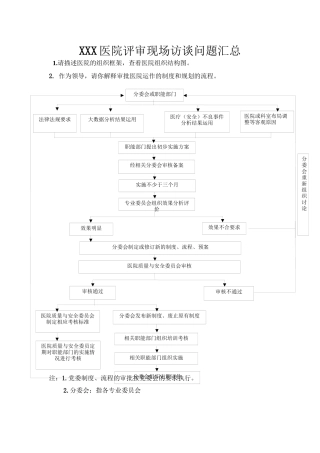 XXX医院评审现场访谈问题汇总详解