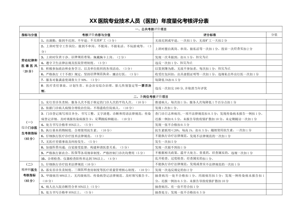 XX医院专业技术人员年度量化考核评分表_第1页