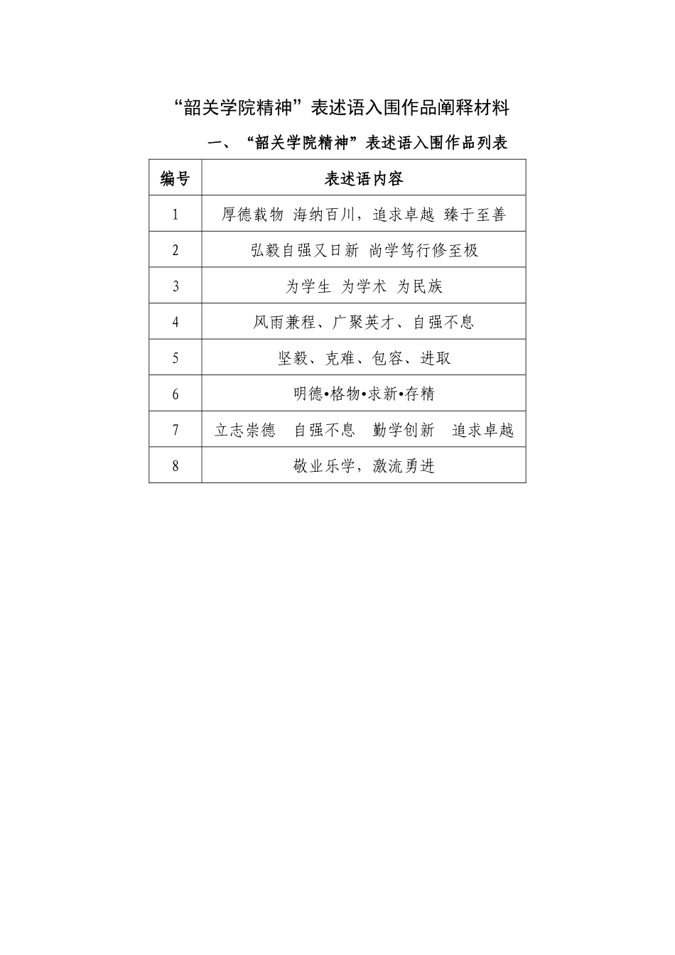 “韶关学院精神”表述语、校训表述语入围作品阐释材料_第1页