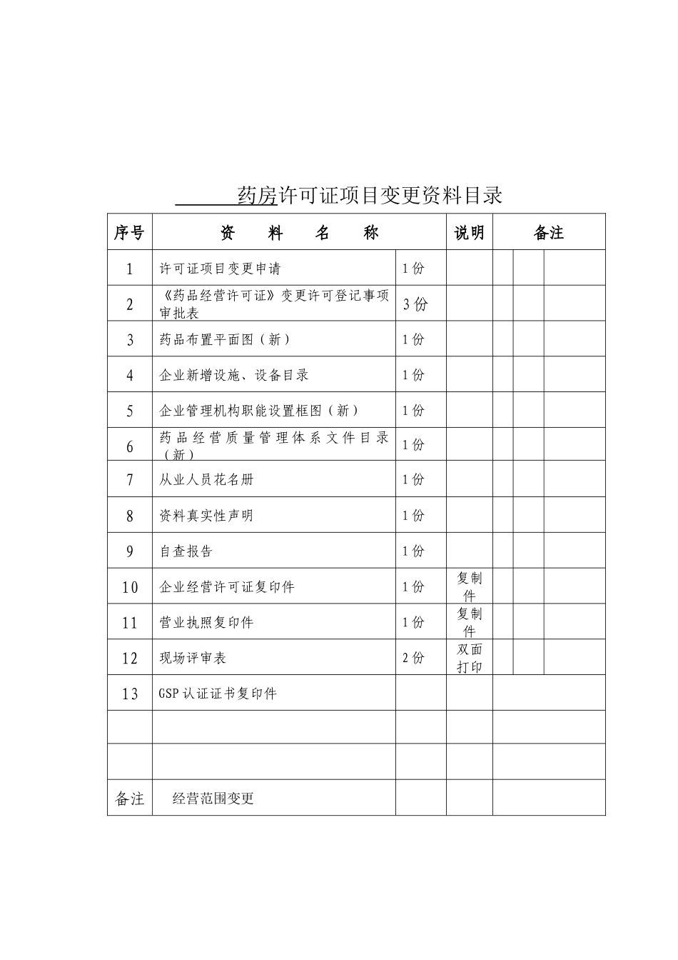 《药品经营许可证事项变更》经营范围变更提供资料表格范文_第1页