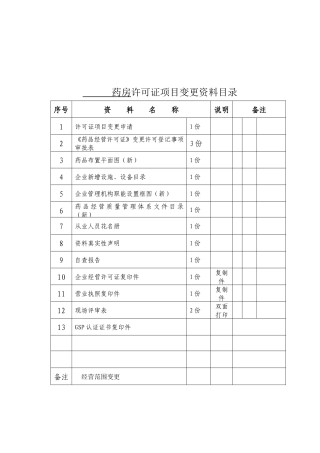 《药品经营许可证事项变更》经营范围变更提供资料表格范文