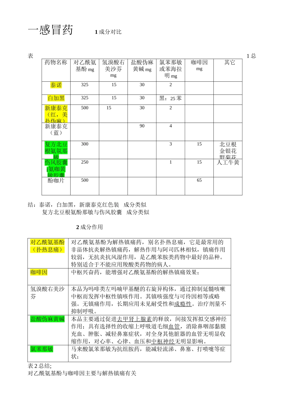 一感冒药-1成分对比_第1页