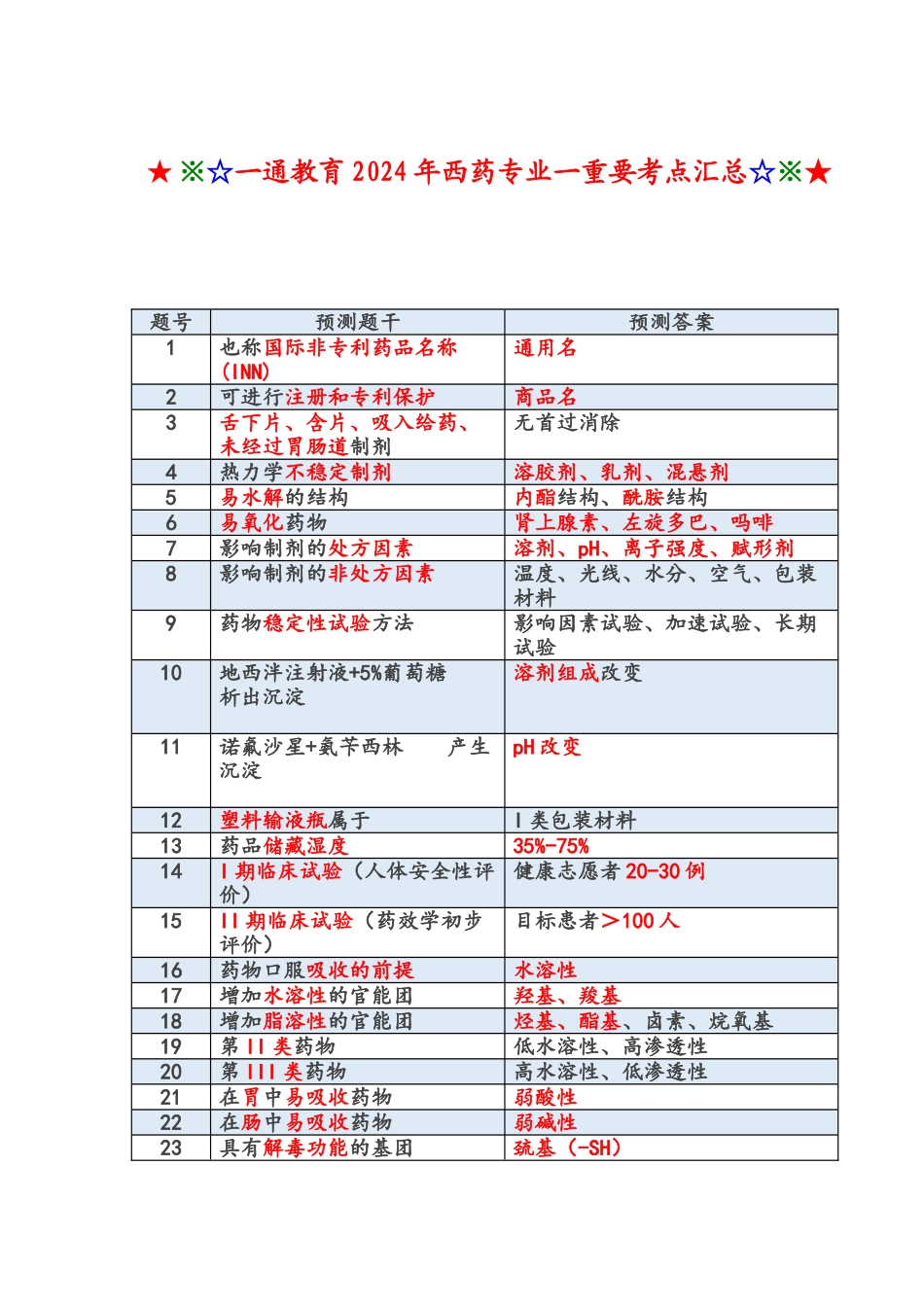 一通教育2024年西药一重要考点汇总_第1页